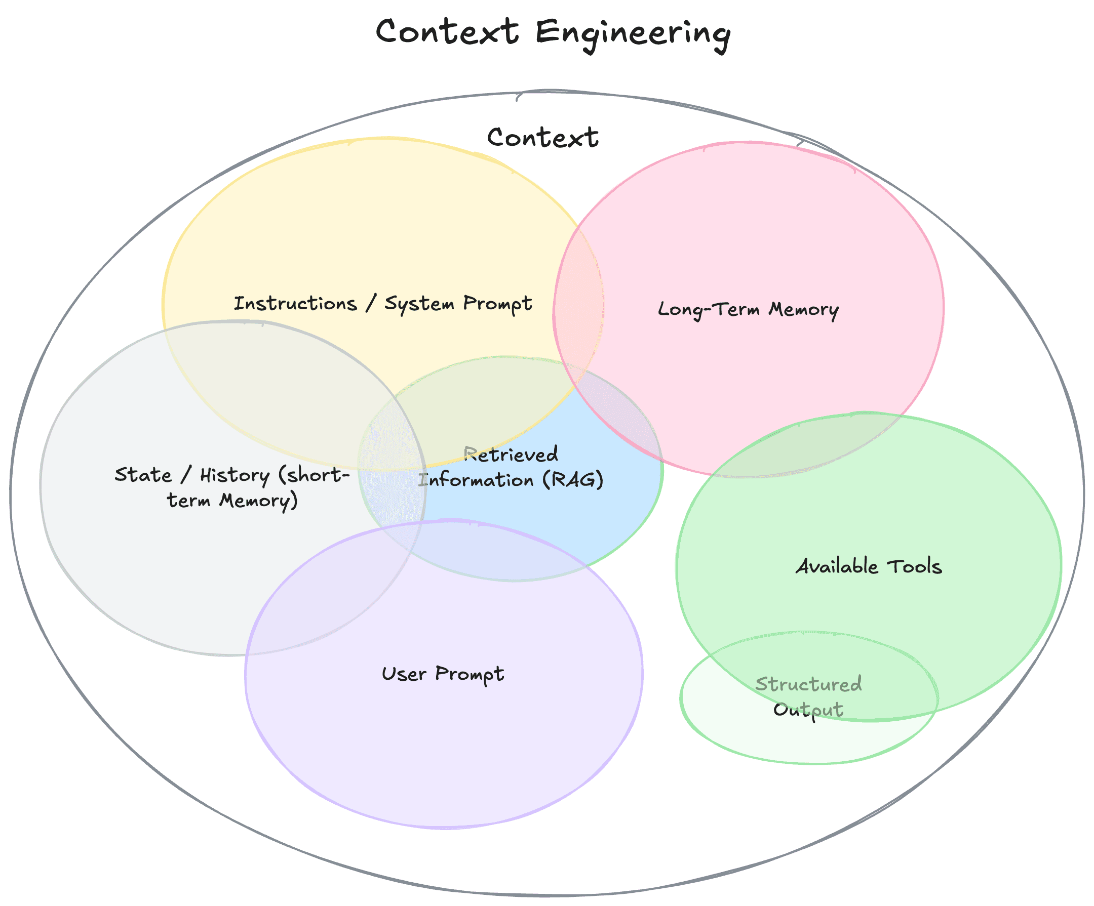 The components of context: a large 'Context' ellipse containing overlapping circles for instructions / system prompt, user prompt, state / history (short-term memory), long-term memory, retrieved information (RAG), available tools, and structured output.